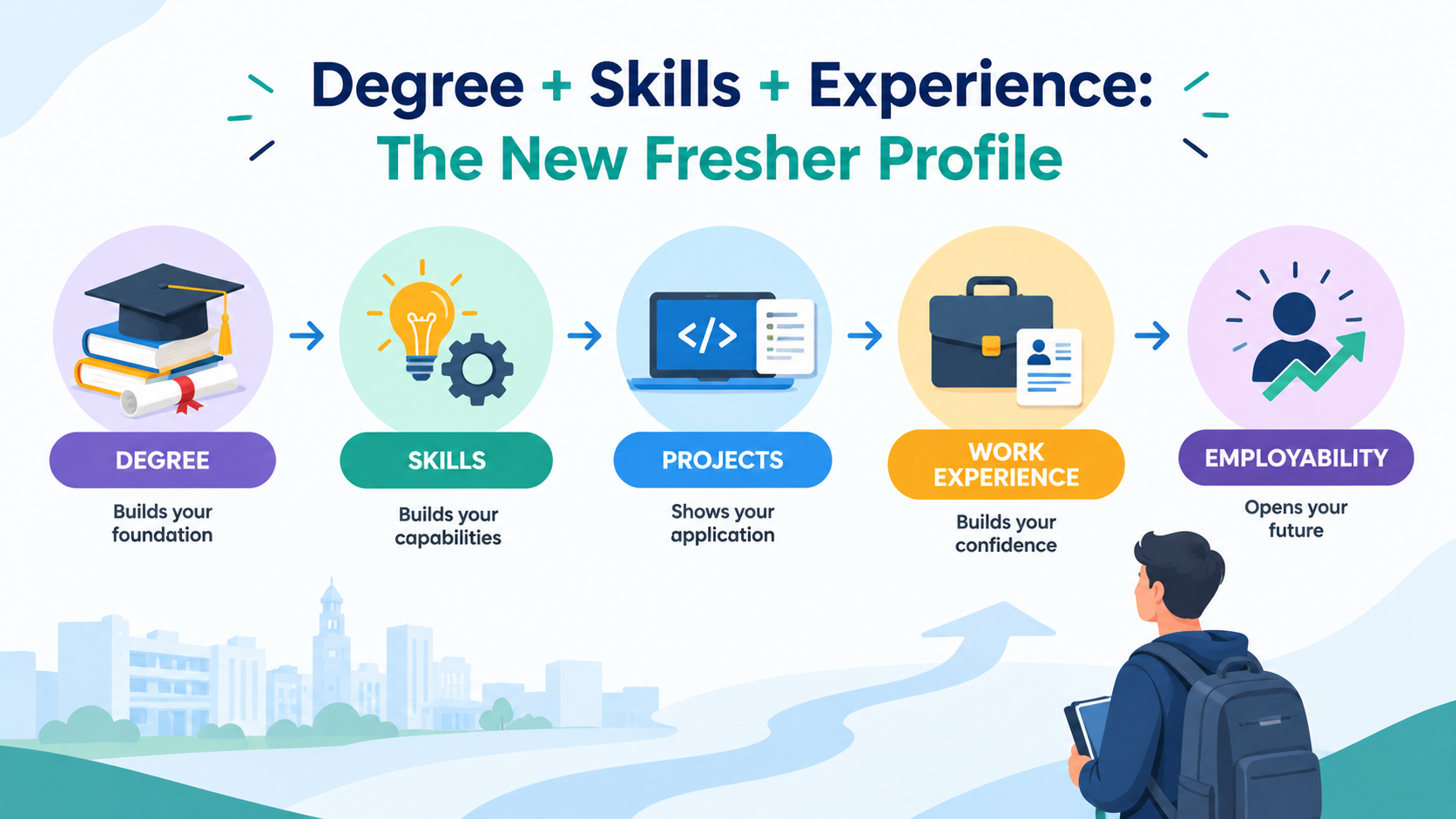 Degree + Skills + Experience: The New Fresher Profile