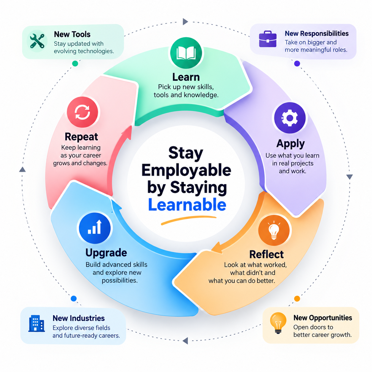 Adaptability and the Ability to Keep Learning